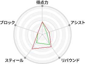 戦力分析図