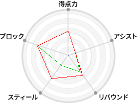 戦力分析図