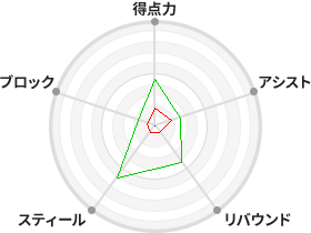 戦力分析図