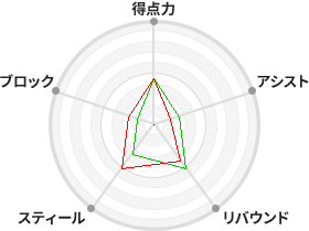 戦力分析図
