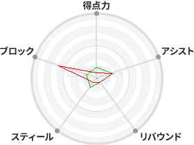 戦力分析図