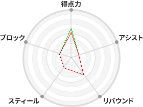 戦力分析図