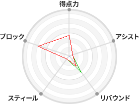 戦力分析図