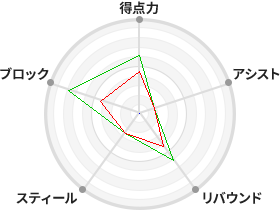 戦力分析図
