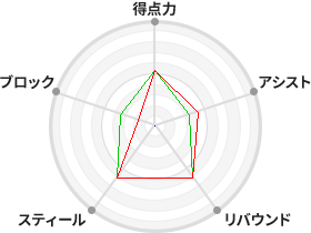 戦力分析図