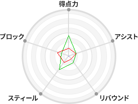 戦力分析図