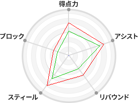 戦力分析図