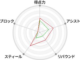 戦力分析図