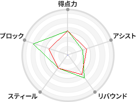 戦力分析図