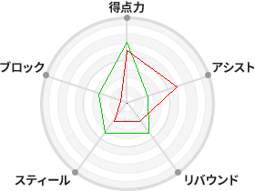 戦力分析図
