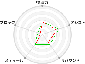 戦力分析図