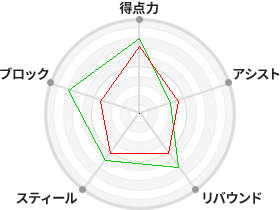 戦力分析図