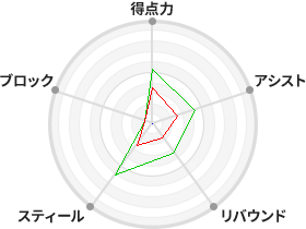 戦力分析図