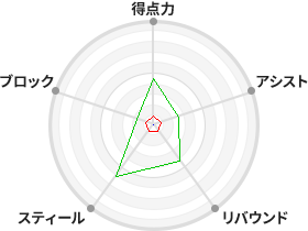 戦力分析図