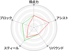 戦力分析図