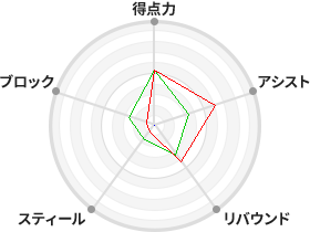 戦力分析図