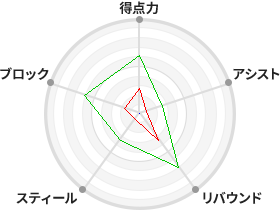 戦力分析図