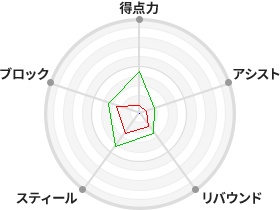 戦力分析図
