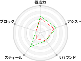 戦力分析図