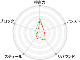 戦力分析図
