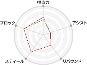 戦力分析図