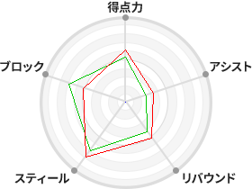 戦力分析図