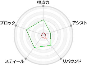 戦力分析図