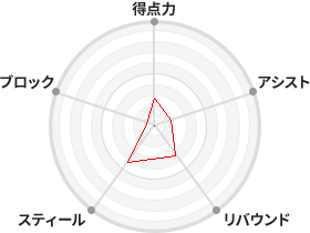 戦力分析図