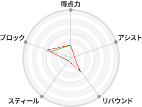 戦力分析図