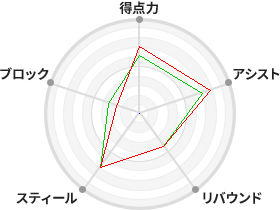 戦力分析図