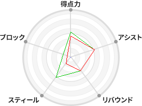 戦力分析図