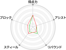 戦力分析図
