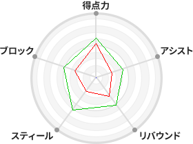 戦力分析図