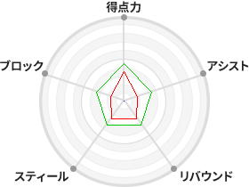 戦力分析図