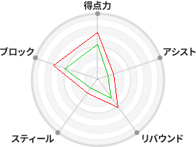戦力分析図