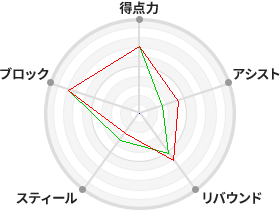 戦力分析図