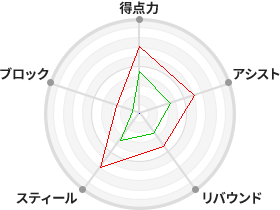 戦力分析図