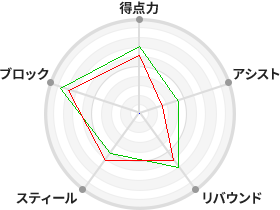 戦力分析図