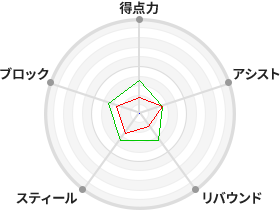 戦力分析図