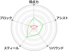 戦力分析図