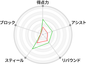 戦力分析図