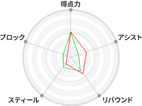戦力分析図