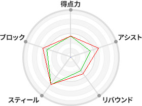 戦力分析図