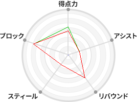 戦力分析図