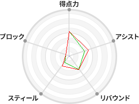 戦力分析図