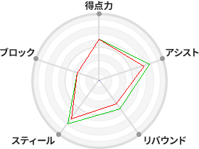 戦力分析図