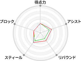 戦力分析図