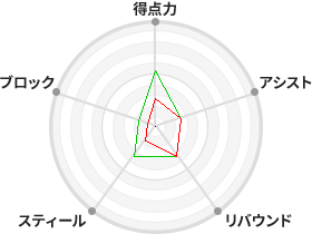 戦力分析図