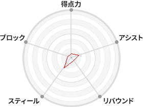 戦力分析図