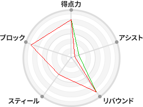 戦力分析図